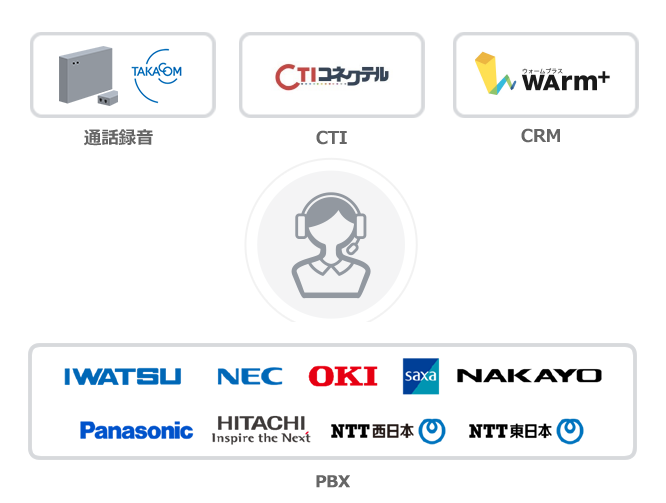 小規模なコンタクトセンターへフレキシブルにフィットの図