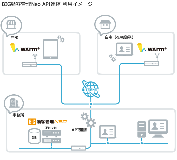 クラウド電話と交換機の併用イメージ