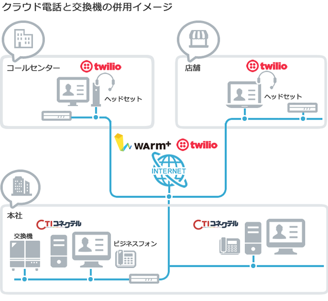 クラウド電話と交換機の併用イメージ